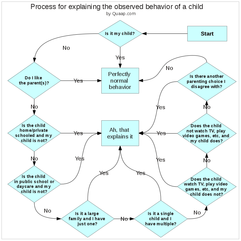 Flowchart for explaining the behavior of a child (who is not yours) 