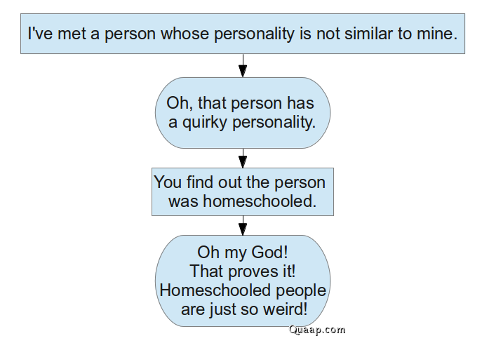 flowchart of homeschool stereotypes