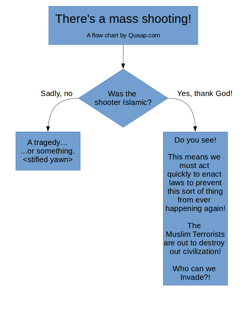 A Mass-Shooting Flowchart