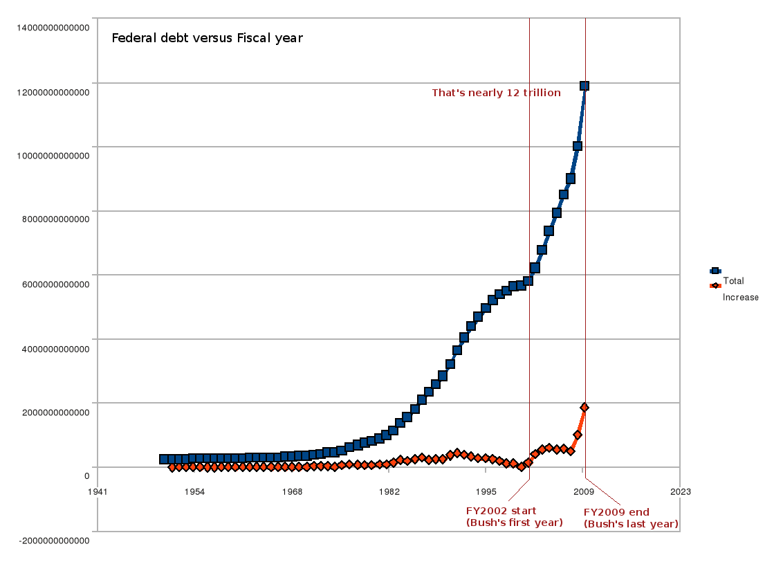 Federal debt over time
