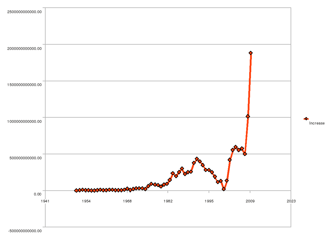 Just the increases in federal debt|Just the increases in federal debt