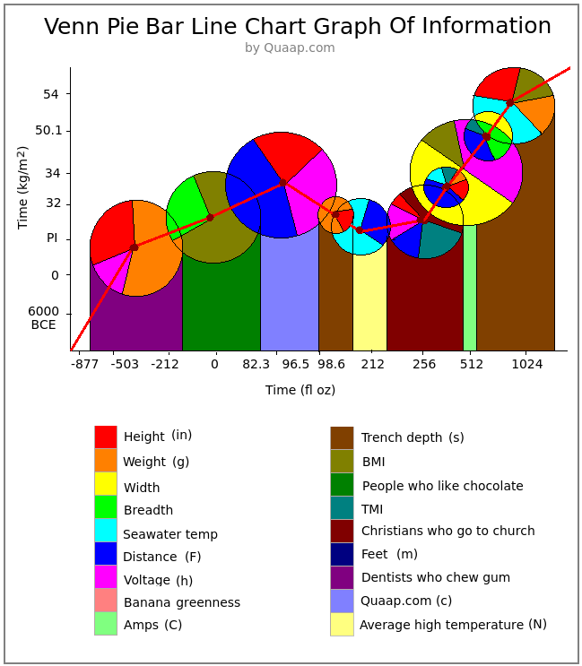 Venn Graph Diagram of Information and Data Chart