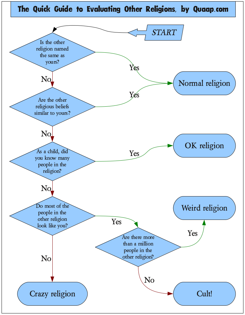 A Quick Guide to Evaluating Other Religions 
