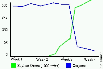 Soylent Green production, body count for Feb